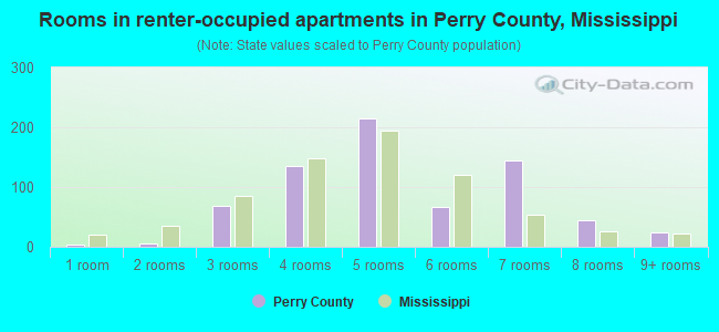 Rooms in renter-occupied apartments in Perry County, Mississippi
