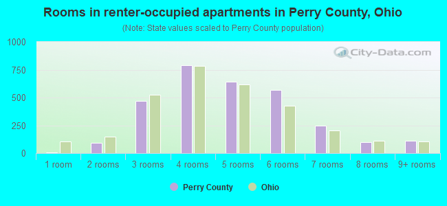 Rooms in renter-occupied apartments in Perry County, Ohio