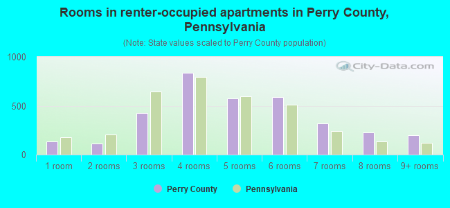 Rooms in renter-occupied apartments in Perry County, Pennsylvania