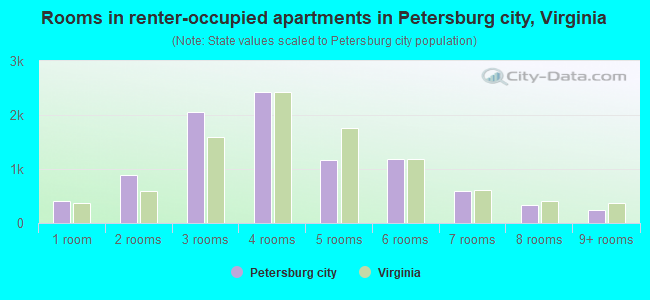 Rooms in renter-occupied apartments in Petersburg city, Virginia