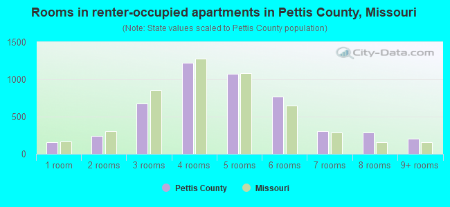 Rooms in renter-occupied apartments in Pettis County, Missouri