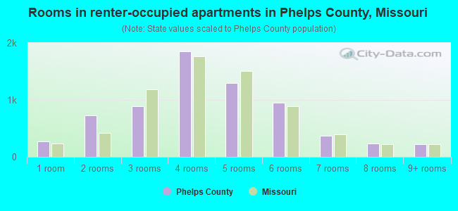 Rooms in renter-occupied apartments in Phelps County, Missouri