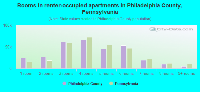 Rooms in renter-occupied apartments in Philadelphia County, Pennsylvania