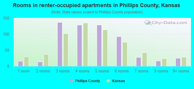 Rooms in renter-occupied apartments in Phillips County, Kansas