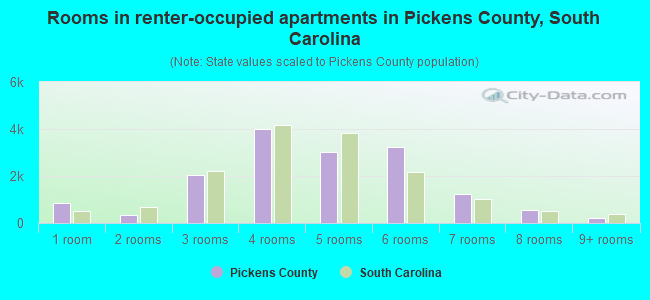 Rooms in renter-occupied apartments in Pickens County, South Carolina