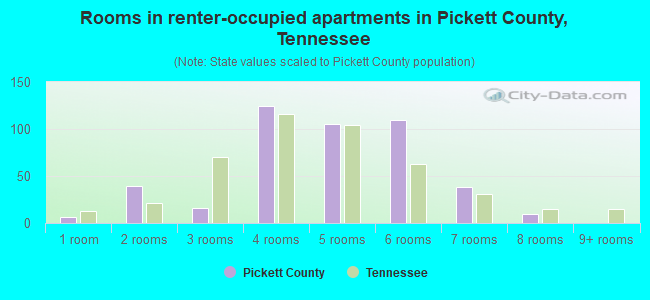 Rooms in renter-occupied apartments in Pickett County, Tennessee