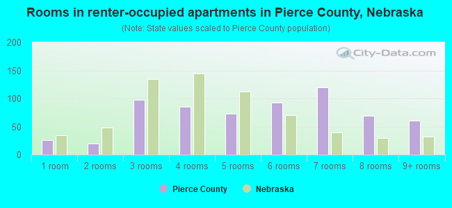 Rooms in renter-occupied apartments in Pierce County, Nebraska