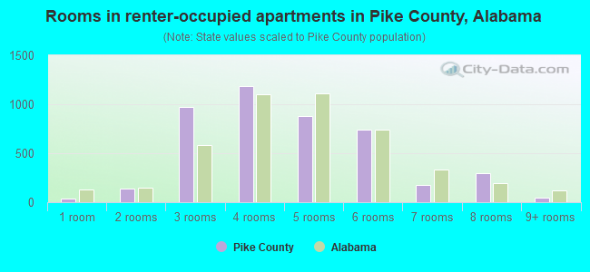 Rooms in renter-occupied apartments in Pike County, Alabama