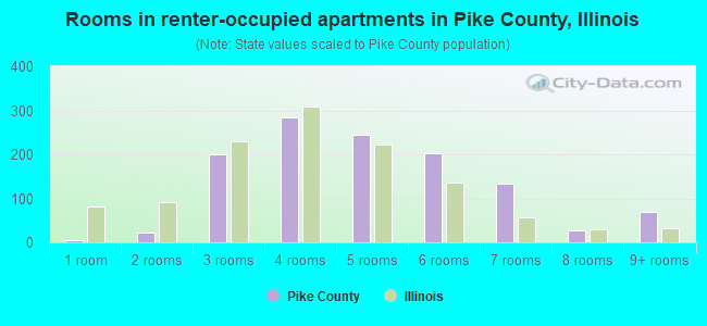 Rooms in renter-occupied apartments in Pike County, Illinois