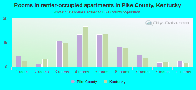 Rooms in renter-occupied apartments in Pike County, Kentucky