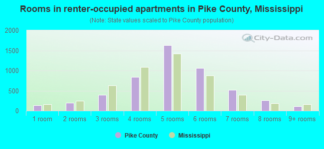 Rooms in renter-occupied apartments in Pike County, Mississippi