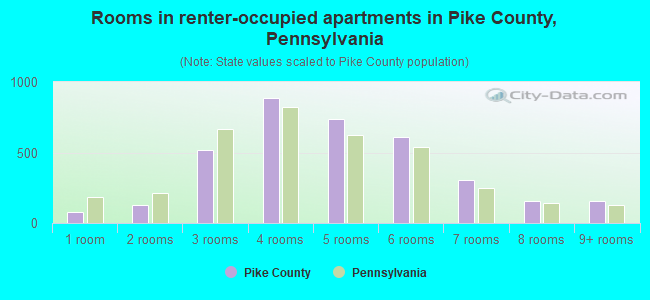 Rooms in renter-occupied apartments in Pike County, Pennsylvania