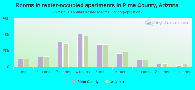 Rooms in renter-occupied apartments in Pima County, Arizona