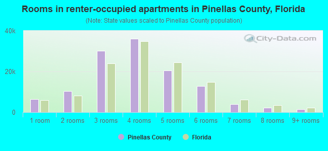 Rooms in renter-occupied apartments in Pinellas County, Florida
