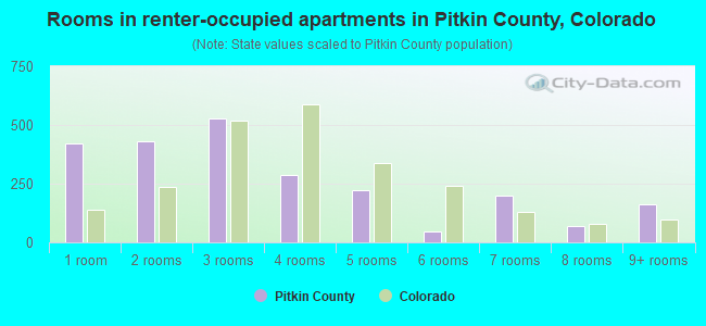 Rooms in renter-occupied apartments in Pitkin County, Colorado