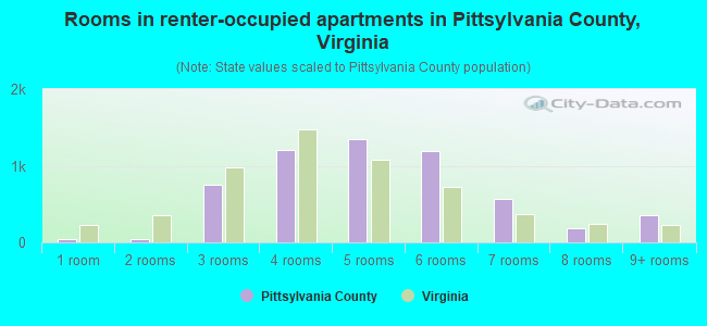 Rooms in renter-occupied apartments in Pittsylvania County, Virginia