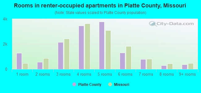 Rooms in renter-occupied apartments in Platte County, Missouri