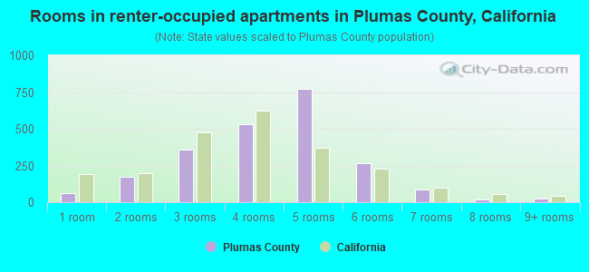 Rooms in renter-occupied apartments in Plumas County, California