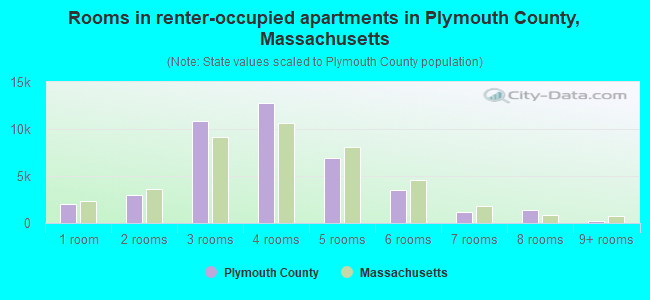 Rooms in renter-occupied apartments in Plymouth County, Massachusetts