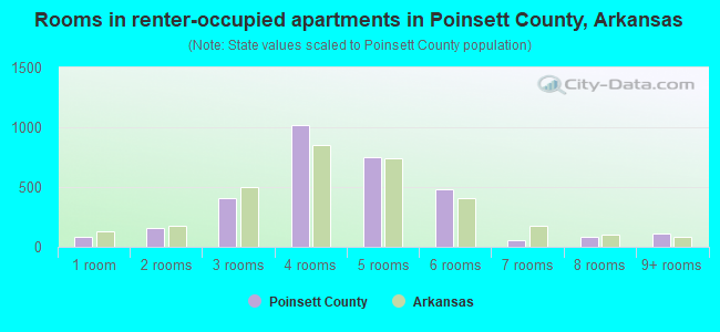 Rooms in renter-occupied apartments in Poinsett County, Arkansas