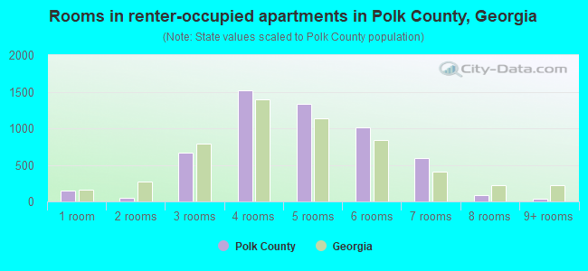 Rooms in renter-occupied apartments in Polk County, Georgia