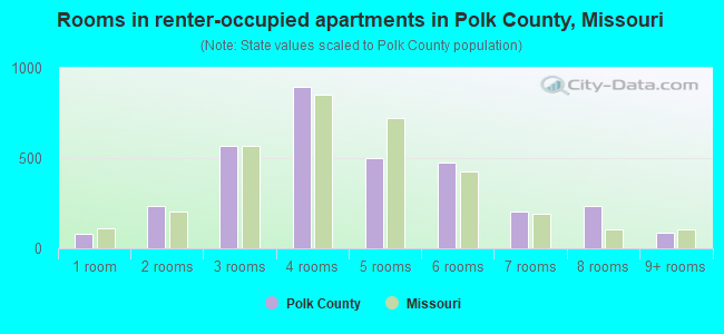 Rooms in renter-occupied apartments in Polk County, Missouri