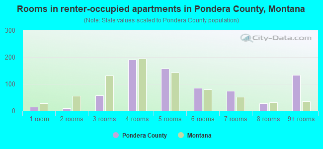 Rooms in renter-occupied apartments in Pondera County, Montana