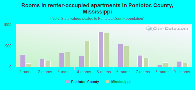 Rooms in renter-occupied apartments in Pontotoc County, Mississippi