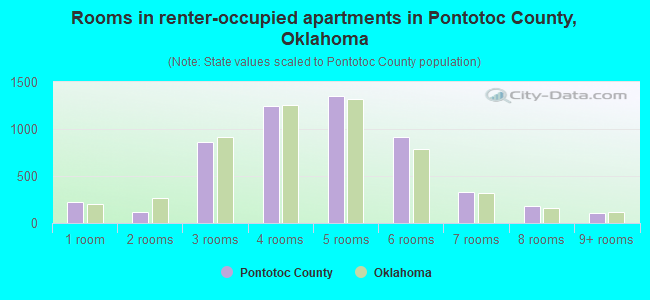 Rooms in renter-occupied apartments in Pontotoc County, Oklahoma