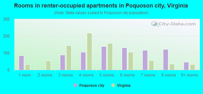 Rooms in renter-occupied apartments in Poquoson city, Virginia
