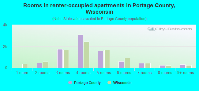 Rooms in renter-occupied apartments in Portage County, Wisconsin
