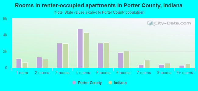 Rooms in renter-occupied apartments in Porter County, Indiana