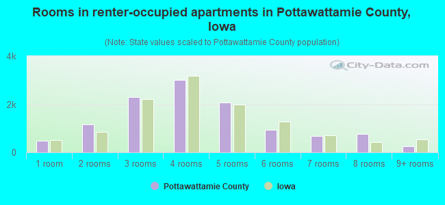 Rooms in renter-occupied apartments in Pottawattamie County, Iowa