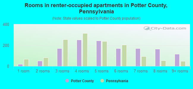 Rooms in renter-occupied apartments in Potter County, Pennsylvania