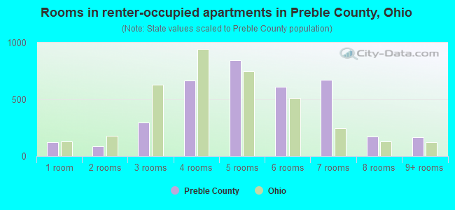 Rooms in renter-occupied apartments in Preble County, Ohio
