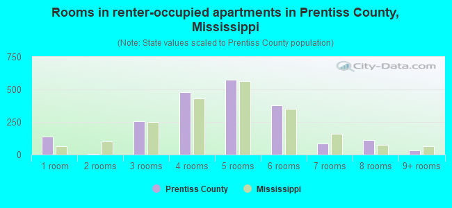 Rooms in renter-occupied apartments in Prentiss County, Mississippi