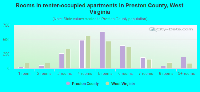 Rooms in renter-occupied apartments in Preston County, West Virginia