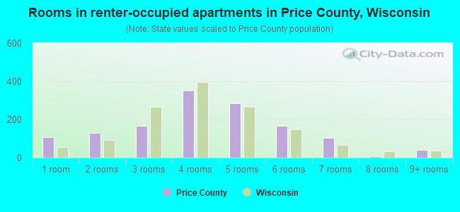 Rooms in renter-occupied apartments in Price County, Wisconsin
