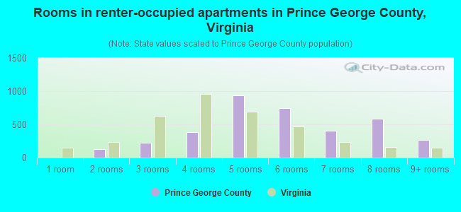 Rooms in renter-occupied apartments in Prince George County, Virginia