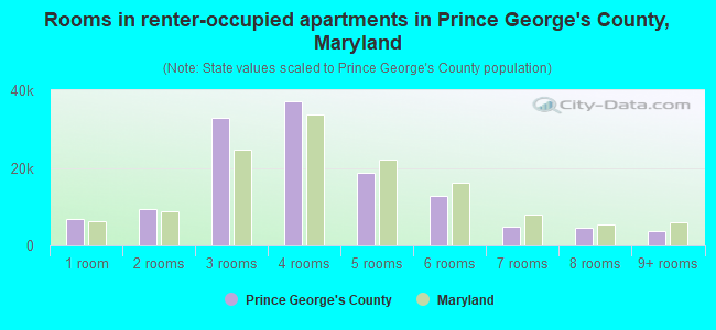 Rooms in renter-occupied apartments in Prince George's County, Maryland