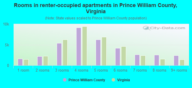 Rooms in renter-occupied apartments in Prince William County, Virginia
