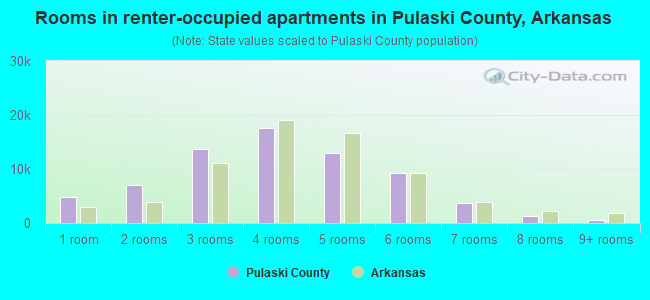 Rooms in renter-occupied apartments in Pulaski County, Arkansas