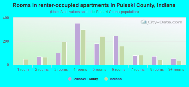 Rooms in renter-occupied apartments in Pulaski County, Indiana