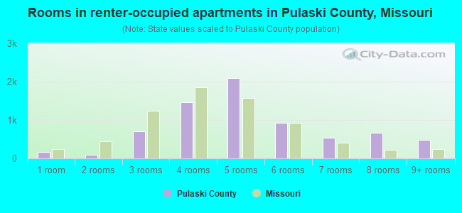 Rooms in renter-occupied apartments in Pulaski County, Missouri