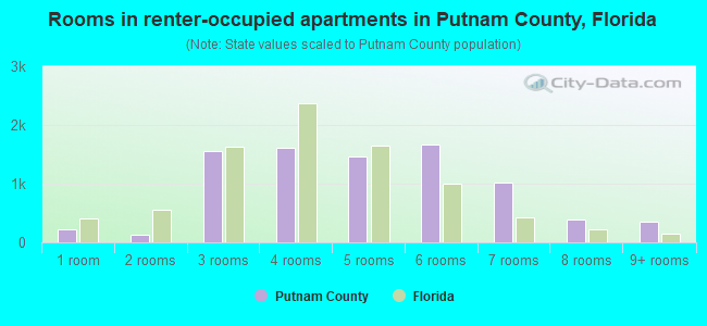 Rooms in renter-occupied apartments in Putnam County, Florida