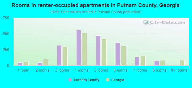 Rooms in renter-occupied apartments in Putnam County, Georgia