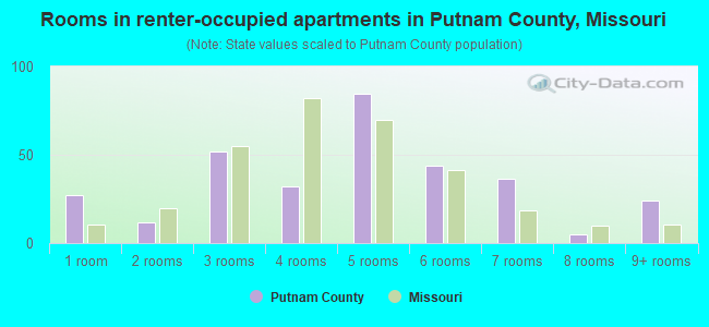 Rooms in renter-occupied apartments in Putnam County, Missouri