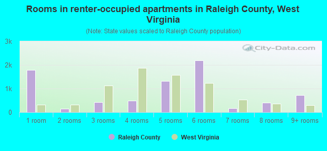 Rooms in renter-occupied apartments in Raleigh County, West Virginia