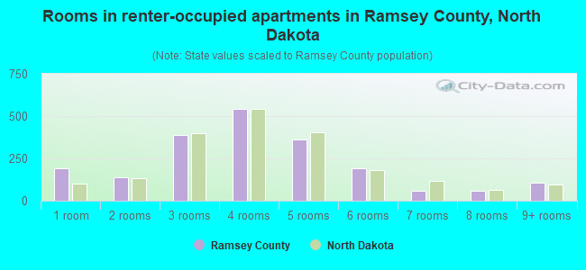 Rooms in renter-occupied apartments in Ramsey County, North Dakota