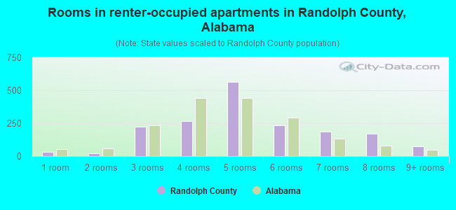 Rooms in renter-occupied apartments in Randolph County, Alabama